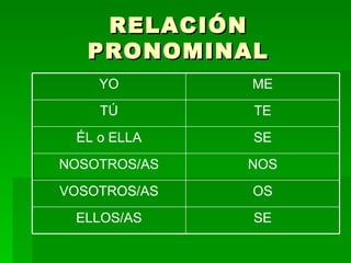 RELACIÓN
   PRONOMINAL
    YO        ME
    TÚ        TE
 ÉL o ELLA    SE
NOSOTROS/AS   NOS
VOSOTROS/AS   OS
 ELLOS/AS    ...