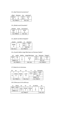 '
13.'¿Qué'hicieron'los'alumnos?'
'
¿Qué' hicieron' los' alumnos?'
PRON'            V'       DET'        SUST'
   CD'           N'       ACT'          N'
    SV'/'PRED'V'               SN'/'SUJ'
'
'
14.'¿Dónde'nació'Cervantes?'
'
¿Dónde' nació' Cervantes?'
   ADV'          V'          SUST'
    CCL'         N'            N'
    SV'/'PRED'V'           SN'/'SUJ'
'
'
15.'¿Quién'escribió'el'Quijote?''
'
  ¿Quién' escribió' el' Quijote?'
                             DET'       SUST'
   PRON'            V'
                             ACT'         N'
     N'             N'
                                 SN'/'CD'
SN'/'SUJ'               SV'/'PRED'V'
'
16.'¿A'quién'dedica'Jorge'Manrique'sus'famosas'Coplas?'
'
   ¿A' quién' dedica' Jorge'Manrique' sus' famosas' Coplas?'
PREP' SN'                                              DET'      ADJ'     SUST'
                          V'             SUST'
    E'        T'                                       ACT'     ADY'       N'
                          N'               N'
   SPREP'/'CI'                                                   SN'/'CD'
       SV'/'PRED'V'…'                  SN'/'SUJ'            …'SV'/'PRED'V'
'
'
17.'Díselo'tú'a'tu'hermana.'
'
Dío' seo'             lo'         tú'         a'     tu' hermana'
                                                    DET'     SUST'
                                            PREP'
  V' PRON' PRON'                SUST'               ACT'       N'
                                              E'
  N'      CI'        CD'          N'                     SN'/'T'
                                                  SPREP'/'CI'
     SV'/'PRED'V'…'           SN'/'SUJ'          …'SV'/'PRED'V'
'
18.'A'Elena'ya'se'lo'he'dicho'yo'
'
    A'    Elena' ya'            se'         lo'   he'dicho'       yo'
PREP' SUST'
                      ADV' PRON' PRON'                V'        PRON'
    E'       T'
                       CCT'      CI'       CD'        N'          N'
   SPREP'/'CI'
                         SV'/'PRED'V'                         SN'/'SUJ'
'
'
'
'
'
'
 