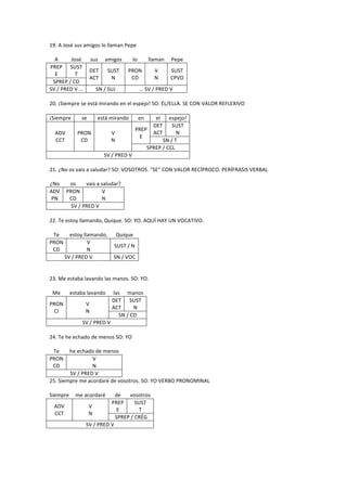 19.'A'José'sus'amigos'lo'llaman'Pepe'
'
    A'    José' sus' amigos'            lo'     llaman' Pepe'
 PREP' SUST'
                   DET' SUST' PRON'                V'     SUST'
    E'      T'
                   ACT'       N'        CD'        N'     CPVO'
   SPREP'/'CD'
SV'/'PRED'V'…'        SN'/'SUJ'             …'SV'/'PRED'V'
'
20.'¡Siempre'se'está'mirando'en'el'espejo!'SO:'ÉL/ELLA.'SE'CON'VALOR'REFLEXIVO'
'
¡Siempre'      se'      está'mirando' en'           el' espejo!'
                                                   DET' SUST'
                                         PREP'
    ADV'      PRON'           V'                   ACT'      N'
                                            E'
    CCT'       CD'            N'                       SN'/'T'
                                               SPREP'/'CCL'
                           SV'/'PRED'V'
'
21.'¿No'os'vais'a'saludar?'SO:'VOSOTROS.'“SE”'CON'VALOR'RECÍPROCO.'PERÍFRASIS'VERBAL'
'
¿No'      os'    vais'a'saludar?'
ADV' PRON'                V'
  PN'    CD'              N'
          SV'/'PRED'V'
'
22.'Te'estoy'llamando,'Quique.'SO:'YO.'AQUÍ'HAY'UN'VOCATIVO.'
'
   Te'   estoy'llamando,' Quique'
PRON'             V'
                                SUST'/'N'
   CD'           N'
       SV'/'PRED'V'            SN'/'VOC'
'
'
23.'Me'estaba'lavando'las'manos.'SO:'YO.'
'
  Me' estaba'lavando' las' manos'
                              DET' SUST'
PRON'            V'
                              ACT'       N'
   CI'           N'
                                  SN'/'CD'
                SV'/'PRED'V'
'
24.'Te'he'echado'de'menos'SO:'YO'
'
   Te'   he'echado'de'menos'
PRON'                V'
   CD'               N'
         SV'/'PRED'V'
25.'Siempre'me'acordaré'de'vosotros.'SO:'YO'VERBO'PRONOMINAL'
'
Siempre' me'acordaré' de' vosotros'
                              PREP'      SUST'
   ADV'            V'
                                 E'         T'
    CCT'           N'
                                SPREP'/'CRÉG'
                 SV'/'PRED'V'
'
'
 