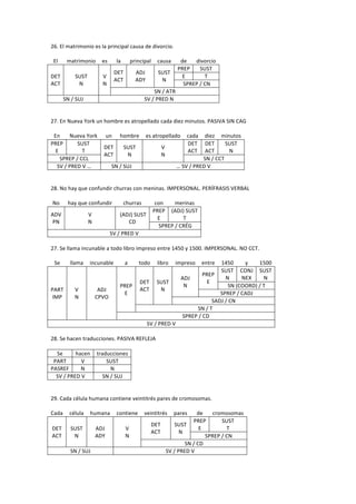 26.'El'matrimonio'es'la'principal'causa'de'divorcio.'
'
   El' matrimonio' es' la' principal' causa' de' divorcio'
                                                          PREP' SUST'
                             DET'      ADJ'      SUST'
DET'        SUST'       V'                                  E'         T'
                             ACT'      ADY'         N'
ACT'          N'        N'                                   SPREP'/'CN'
                                               SN'/'ATR'
       SN'/'SUJ'                           SV'/'PRED'N'
'
'
27.'En'Nueva'York'un'hombre'es'atropellado'cada'diez'minutos.'PASIVA'SIN'CAG'
'
   En' Nueva'York' un' hombre' es'atropellado' cada' diez' minutos'
PREP'        SUST'                                              DET' DET'        SUST'
                        DET' SUST'                 V'
    E'         T'                                               ACT' ACT'          N'
                        ACT'       N'              N'
      SPREP'/'CCL'                                                     SN'/'CCT'
    SV'/'PRED'V'…'          SN'/'SUJ'                     …'SV'/'PRED'V'
'
'
28.'No'hay'que'confundir'churras'con'meninas.'IMPERSONAL.'PERÍFRASIS'VERBAL'
'
  No' hay'que'confundir'         churras'       con'     merinas'
                                               PREP' (ADJ)'SUST'
ADV'              V'           '(ADJ)'SUST'
                                                 E'          T'
  PN'             N'                 CD'
                                                  SPREP'/'CRÉG'
                           SV'/'PRED'V'
'
27.'Se'llama'incunable'a'todo'libro'impreso'entre'1450'y'1500.'IMPERSONAL.'NO'CCT.'
'
   Se' llama' incunable'          a'     todo' libro' impreso' entre' 1450'             y'   1500'
                                                                               SUST' CONJ' SUST'
                                                                      PREP'
                                                            ADJ'                 N'    NEX'    N'
                                         DET' SUST'                      E'
                                PREP'                        N'                   SN'(COORD)'/'T'
PART'       V'        ADJ'               ACT'      N'
                                  E'                                           SPREP'/'CADJ'
  IMP'      N'       CPVO'
                                                                            SADJ'/'CN'
                                                                    SN'/'T'
                                                            SPREP'/'CD'
                                            SV'/'PRED'V'
'
28.'Se'hacen'traducciones.'PASIVA'REFLEJA'
'
     Se'    hacen' traducciones'
   PART'       V'         SUST'
PASREF'        N'          N'
    SV'/'PRED'V'       SN'/'SUJ'
'
'
29.'Cada'célula'humana'contiene'veintitrés'pares'de'cromosomas.'
'
Cada' célula' humana' contiene' veintitrés' pares' de' cromosomas'
                                                                  PREP'         SUST'
                                              DET'       SUST'
 DET' SUST'          ADJ'         V'                                E'            T'
                                              ACT'         N'
 ACT'       N'       ADY'         N'                                    SPREP'/'CN'
                                                              SN'/'CD'
          SN'/'SUJ'                                  SV'/'PRED'V'
 