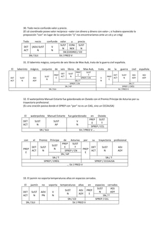 '
             '
             30.'Todo'necio'confunde'valor'y'precio.''
             (El'cd'coordinado'posee'valor'recíproco'–valor'con'dinero'y'dinero'con'valor–;'si'hubiera'aparecido'la'
             preposición'“con”'en'lugar'de'la'conjunción'“y”'nos'encontraríamos'ante'un'cd'y'un'crég)'
             '
             Todo'       necio'    confunde' valor'       y'    precio'
                                               SUST' CONJ' SUST'
               DET' (ADJ)'SUST'        V'
                                                N'       NEX'     N'
               ACT'        N'          N'
                                                 SN'(COORD)'/'CD'
                    SN'/'SUJ'                 SV'/'PRED'V'
             '
             31.'El'laberinto'mágico,'conjunto'de'seis'libros'de'Max'Aub,'trata'de'la'guerra'civil'española.''
             '
El'    laberinto' mágico,' conjunto' de' seis' libros' de' Max'Aub,' trata' de' la' guerra' civil' española'
                                                                PREP'      SUST'
                                              DET'      SUST'
                                        PREP'                     E'          T'               DET'       SUST'      ADJ'   ADJ'
                               SUST'          ACT'       N'                              PREP'
DET'     SUST'      ADJ'                 E'                           SPREP'/'CN'   V'         ACT'        N'        ADY'   ADY'
                                N'                                                        E'
ACT'      N'        ADY'                                       SN'/'T'              N'
                                                          SPREP'/'CN'                                             SN'/'T'
                                                     SN'/'AP'                                              SPREP'/'CRÉG'
                                   SN'/'SUJ'                                                          SV'/'PRED'V'
            '
            '
            32.'El'waterpolista'Manuel'Estiarte'fue'galardonado'en'Oviedo'con'el'Premio'Príncipe'de'Asturias'por'su'
            trayectoria'profesional.'
            (Es'una'oración'pasiva'donde'el'SPREP'con'“por”'no'es'un'CAG,'sino'un'CCCAUSA)'
            '
            '
              El' waterpolista' Manuel'Estiarte' fue'galardonado' en' Oviedo'
                                                                           PREP' SUST'
            DET'        SUST'            SUST'                 V'
                                                                             E'       T'
            ACT'          N'               AP'                 N'
                                                                             SPREP'/'CCL'
                             SN'/'SUJ'                            SV'/'PRED'V'…'
            '
            '
              con'    el' Premio' Príncipe' de' Asturias' por'                su' trayectoria' profesional'
                                                 PREP' SUST'
                                       SUST'
                     DET' SUST'                    E'        T'              DET'      SUST'         ADJ'
            PREP'                         N'                         PREP'
                     ACT'      N'                  SPREP'/'CN'               ACT'        N'          ADY'
               E'                                                      E'
                                                SN'/'AP'
                                        SN'/'T'                                           SN'/'T'
                                 SPREP'/'CRÉG'                                  SPREP'/'CCCAUSA'
                                                      …'SV'/'PRED'V'
            '
            '
            '
            33.'El'jazmín'no'soporta'temperaturas'altas'en'espacios'cerrados.''
            '
              El' jazmín' no' soporta' temperaturas' altas' en' espacios' cerrados'
                                                                                  SUST'         ADJ'
                                                    SUST'         ADJ' PREP'
            DET' SUST' ADV'             V'                                          N'          ADY'
                                                      N'          ADY'    E'
            ACT'      N'      PN'       N'                                              SN'/'T'
                                                      SN'/'CD'                   SPREP'/'CCL'
                SN'/'SUJ'                                 SV'/'PRED'V'
            '
            '
 