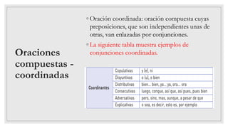 Oraciones
compuestas -
coordinadas
◦ Oración coordinada: oración compuesta cuyas
preposiciones, que son independientes unas de
otras, van enlazadas por conjunciones.
◦ La siguiente tabla muestra ejemplos de
conjunciones coordinadas.
 