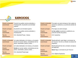 Inicio




                       EJERCICIOS
Oración compuesta Cuando los pueblos vecinos adoraban a              Oración compuesta Promulgó una serie de leyes en las cuales se
subordinada       Huitzilopochtli, él presintió una divinidad        subordinada       aprecia su sabiduría y su profundo sentido de
                  superior                                                             justicia.

Oración principal:   él presintió una divinidad superior.            Oración principal:   Promulgó una serie de leyes
Oración              Cuando los pueblos vecinos adoraban a           Oración              en las cuales se aprecia su sabiduría y su
subordinada:         Huitzilopochtli.                                subordinada:         profundo sentido de justicia.

Tipo de              O.S. Adverbial Propia - tiempo                  Tipo de              O.S. Sustantiva
subordinación:                                                       subordinación:


Oración compuesta con salas dedicadas a la música y a la poesía,     Oración compuesta Nezahualcóyotl, quien llegó a coronarse rey
subordinada       donde se reunían sabios, conocedores de los        subordinada       de Texcoco, hizo de su reinado una época de
                  astros, sacerdotes, jueces y todos ….                                esplendor .

Oración principal:   con salas dedicadas a la música y a la poesía   Oración principal:   Nezahualcóyotl hizo de su reinado una época
                                                                                          de esplendor.
Oración              donde se reunían sabios, conocedores de los
subordinada:         astros, sacerdotes, jueces y todos ….           Oración              Quien llego a coronarse rey de Texcoco
                                                                     subordinada:
Tipo de              O.S. Adverbial Propia-lugar
subordinación:                                                       Tipo de              O.S. Adjetiva Explicativa
                                                                     subordinación:
 