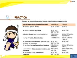 Inicio




PRACTICA
     Subraya las proposiciones subordinadas, clasifícalas y anota su función

     subraya las proposiciones subordinadas         Clasificación   Función
     Me apetece que me visites                      SUSTANTIVA      SUJETO

     No conozco al vecino que llega                 ADJETIVA        ADJETIVO
                                                    ESPECIFICA
     Si tuviera tiempo viajaría a países lejanos.   ADVERBIAL       CIRCUNSTANCIAL
                                                    IMPROPIA        CONDICION
     Le pregunté si iría al cumpleaños              SUSTANTIVA      COMPLEMENTO
                                                                    DIRECTO
     Un maletín que sea grande es adecuado para     ADJETIVA        ADJETIVO
     un equipo de fotografías                       ESPECIFICA
     Ha aprobado porque ha estudiado bastante       ADVERBIAL       CIRCUNSTANCIAL
                                                    IMPROPIA        CAUSA
     Ana se marchó después de entrevistarse con     ADVERBIAL       CIRCUNSTANCIAL
     el gerente                                     PROPIA          TIEMPO
     He encontrado al niño que se había             ADJETIVA        ADJETIVO
     extraviado                                     ESPECIFICA
 