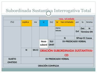 Oraciones Subordinadas y sus conjunciones y usos adecuados | PPT