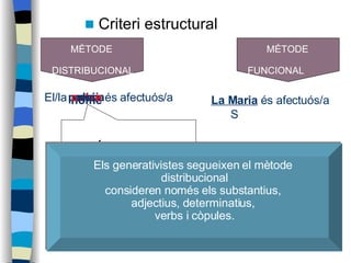 Criteri estructural  El/la    és afectuós/a   nena home policia cotxe noi En Joan  és afectuós/a   S   La Maria  és afectuós/a   S   Els generativistes segueixen el mètode  distribucional consideren només els substantius,  adjectius, determinatius,  verbs i còpules. MÈTODE  DISTRIBUCIONAL   MÈTODE  FUNCIONAL   És inanimat Cal fer  massa divisions 