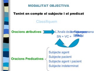 MODALITAT OBJECTIVA Tenint en compte el subjecte i el predicat Oracions atributives Oracions Predicatives   Classifiquem L’Anaïs és SN + VC + maca ADJ Subjecte agent Subjecte pacient Subjecte agent i pacient Subjecte indeterminat molt maca S ADJ la meva germana S N de Figueres S Prep 