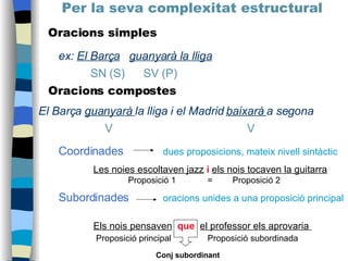 Per la seva complexitat estructural Oracions simples SN (S)  SV (P) ex:  El Barça   guanyarà la lliga Oracions compostes Conj subordinant V El Barça  guanyarà  la lliga i el Madrid  baixarà  a segona V Coordinades  dues proposicions, mateix nivell sintàctic Les noies escoltaven jazz   i   els nois tocaven la guitarra Proposició 1   = Proposició 2 Subordinades oracions unides a una proposició principal   Els nois pensaven   que   el professor els aprovaria    Proposició principal   Proposició subordinada 