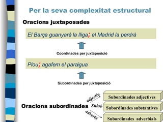 Per la seva complexitat estructural Oracions juxtaposades El Barça guanyarà la lliga ;  el Madrid la perdrà Plou ;  agafem el paraigua Coordinades per juxtaposició Subordinades per juxtaposició Subordinades adjectives Subordinades substantives Subordinades  adverbials adjectiu adverbi Subst. Oracions subordinades 