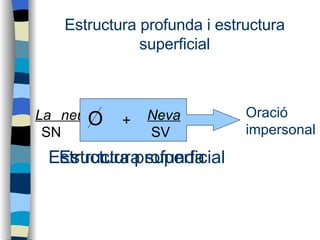 Estructura profunda i estructura superficial La neu   +   SN  cau SV Estructura profunda Oració impersonal   O   +     Neva SV Estructura superficial 