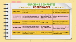 ORACIONS COMPOSTES
COORDINADES
COPULATIVES
El significat d’una clàusula se suma
al de l’altra
i, ni
La porta de l’habitació de Minerva
es va obrir i es va tancar de colp.
ADVERSATIVES
Una clàusula s’oposa al que es diu
en l’altra, o bé la limita o la corregix
però, sinó, ara bé, en
canvi, tanmateix, no
obstant això, amb tot,
així i tot
Vull anar però els pares no em
deixen.
DISJUNTIVES
El contingut d’una clàusula exclou el
de l’altra
o, o bé, o si no
Minerva farà un cicle formatiu o
bé batxillerat científic.
DISTRIBUTIVES
Les proposicions s’alternen però no
s’exclouen. El nexe apareix en les
dues proposicions
ni... ni, ara... ara,
adés... adés, no sols...
sinó
Ni ens ha visitat encara ni vindrà
durant aquesta setmana.
EXPLICATIVES
La segona clàusula explica el
significat de la primera
ésa dir, això és, o siga
Té una cama trencada, o siga no
podrà eixir a córrer.
 