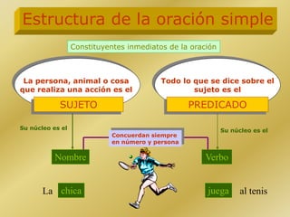 Todo lo que se dice sobre el
sujeto es el
La persona, animal o cosa
que realiza una acción es el
Estructura de la oración simple
SUJETO PREDICADO
Nombre Verbo
Concuerdan siempre
en número y persona
Constituyentes inmediatos de la oración
Su núcleo es el Su núcleo es el
chica juegaLa al tenis
 