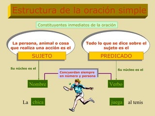 Todo lo que se dice sobre el sujeto es el La persona, animal o cosa que realiza una acción es el Estructura de la oración simple SUJETO PREDICADO Nombre Verbo Concuerdan siempre en número y persona Constituyentes inmediatos de la oración Su núcleo es el Su núcleo es el chica juega La al tenis