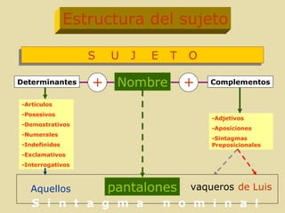 Nombre Complementos -Artículos -Posesivos -Demostrativos -Numerales -Indefinidos -Exclamativos -Interrogativos -Adjetivos -Aposiciones -Sintagmas Preposicionales Estructura del sujeto S U J E T O Determinantes pantalones Aquellos vaqueros de Luis S i n t a g m a n o m i n a l + +
