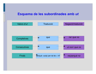 Esquema de les subordinades amb ut

 Valorsd'ut           Traducció                Negació/traducció




                           que                     ne/queno
Completives


Consecutives               que                   utnon/queno


   Finals      perquè+subj/pertalde+inf     ne/perquèno
 