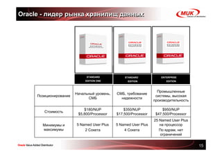Oracle - лидер рынка хранилищ данных




                               STANDARD
                            STANDARD             STANDARD
                                               STANDARD              ENTERPRISE
                                                                   ENTERPRISE
                              EDITION ONE
                           EDITION ONE             EDITION
                                                 EDITION                EDITION
                                                                      EDITION



                                                                   Промышленные
                        Начальный уровень,   СМБ, требование
     Позиционирование                                             системы, высокая
                              СМБ              надежности
                                                                 производительность
      EXPRESS
       EDITION
                            $180/NUP             $350/NUP             $950/NUP
        Стоимость
                         $5,800/Processor    $17,500/Processor    $47,500/Processor
                                                                 25 Named User Plus
       Минимумы и       5 Named User Plus    5 Named User Plus      на процессор
       максимумы            2 Сокета             4 Сокета           По ядрам, нет
                                                                    ограничений


                                                                                      15
 