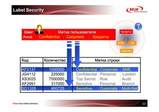 Label Security



    User               Метка пользователя                Кредиты

    Анна    Confidential : Corporate : Кредиты
                                                     SME        UK

                                                         Multi-Nat


   Код        Количество                Метка строки

   AF2137        1000000      Confidential : Corporate   : SME
   JG4112         225000      Confidential : Personal     : London
   XS3025        7500000      Top Secret : Risk          : Audit
   AF2991         317000      Sensitive : Personal       : Branch
   SD1328         900725      Sensitive : Corporate      : Multi-Nat


                                                                       33
 