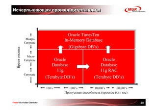 Исчерпывающая производительность!




                                      Oracle TimesTen
                  Микро-
                 Секунды
                                    In-Memory Database
                                      (Gigabyte DB’s)
 Время отклика




                   Мили-
                 Секунды        Oracle                      Oracle
                              Database                    Database
                                 11g                      11g RAC
                 Секунды
                           (Terabyte DB’s)             (Terabyte DB’s)

                           100’s       1000’s           10,000’s     100,000’s
                                    Пропускная способность (простые txn / sec)


                                                                                 40
 
