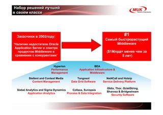 Набор решений лучший
в своем классе




  Заказчики в 2002году:                                                            #1
                                                                    Самый быстрорастущий
‘Наличие недостатков Oracle                                              Middleware
 Application Server и спектра
   продуктов Middleware в                                            ($1Млрд+ менее чем за
 сравнении с конкурентами’                                                   5 лет)

                            Hyperion                      BEA
                           Performance         Application Infrastructure &
                           Management                  Middleware

          Stellent and Context Media         Tangosol                Net4Call and Hotsip
             Content Management          Data Grid Software        Service Delivery Platform

                                                                      Oblix, Thor, OctetString,
  Siebel Analytics and Sigma Dynamics     Collaxa, Sunopsis
                                                                      Bharosa & Bridgestream
          Application Analytics       Process & Data Integration
                                                                         Security Software
 