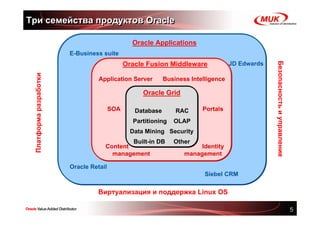 Три семейства продуктов Oracle

                                                Oracle Applications
                        E-Business suite
                                              Oracle Fusion Middleware              JD Edwards




                                                                                                 Безопасность и управление
 Платформа разработки




                                  Application Server        Business Intelligence

                                                    Oracle Grid

                                        SOA      Database       RAC      Portals
                                                Partitioning   OLAP
                                                Data Mining Security
                                            Built-in DB        Other
                                    Content                             Identity
                                      management                   management

                        Oracle Retail
                                                                          Siebel CRM

                                  Виртуализация и поддержка Linux OS

                                                                                                                             5
 