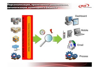 Персонализация, проактивные уведомления,
автоматизация мониторинга бизнеса


                                                                              Dashboard

         BUSINESS INTELLIGENCE SERVER

                                        Common Enterprise Information Model
                                                                                  Mobile




                                                                               Email



                                                                                 Process
 