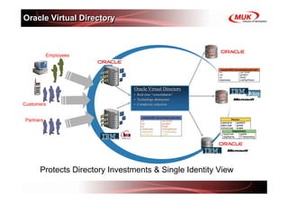 Oracle Virtual Directory



           Employees




                               Oracle Virtual Directory
                               • Real-time “consolidation”
                                 Real-      consolidation”
                               • Technology abstraction
Customers                      • Complexity reduction



Partners




      Protects Directory Investments & Single Identity View
 
