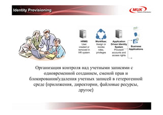 Identity Provisioning




                                 HRMS       Workflow;     Application
                                  User      Assign or    Driven Identity
                               created or    revoke          System       Business
                              removed in      roles,        Provision    Applications
                              HR system     privileges    accounts and
                                                          access rights




           Организация контроля над учетными записями с
               одновременной созданием, сменой прав и
        блокирования/удаления учетных записей в гетерогенной
          среде (приложения, директории, файловые ресурсы,
                               другое)
 
