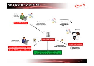 Как работает Oracle IRM


       Автор
       Редактор
       Рецензент



                                            Запечатывание и                          Передача через
         Oracle IRM Desktop                  классификация                           email, web, file
                                           документов и писем                       shares, IM, USB,
                                                                                      DVD, и т.д.


                                                                                                                Читатель




                                                      Oracle IRM Server
   Администратор
   Бизнес-менеджер                 Аудит
                                                                            Автоматическая              Oracle IRM Desktop
                                                                             синхронизация
                                                                          прав / аудит действий
Oracle IRM Standard Rights Model                                                                             Безопасный
                                                                                                             offline cache
 Oracle IRM Management Console
                                          Корпоративная аутентификация,
                                       службы каталогов, системы CRM и т.д.
 