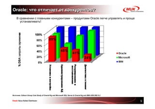 Oracle: что отличает от конкурентов?
    В сравнении с главными конкурентами – продуктами Oracle легче управлять и проще
      устанавливать!




Источник: Edison Group Cost Study of Oracle10g and Microsoft SQL Server & Oracle10g and IBM UDB DB2 8.2


                                                                                                          9
 