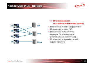 Named User Plus - Пример




                            ⇒ 80 именованных
                               пользователей (named users)
  12                HP
                            Независимо от типа оборудования
                            Независимо от типа ОС
  10                        Независимо от количества
                    Sun     серверов (за исключением
  40                        установленных минимумов)
                            Независимо от приобретаемой
  18                Linux   версии продукта




                                                              90
 