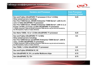 Таблица коэффициентов понижения


                               Vendors and Processor                                          Core Processor
                                                                                              Licensing Factor
    Sun and Fujitsu UltraSPARC T1 processor (1.0 or 1.2 GHz)                                         0.25
    Only named servers including:
    Sun Fire T1000 Server, SPARC Enterprise T1000 Server*, with 6 or 8-
    core 1.0 GHz UltraSPARC T1 processor
    Sun Fire T2000 Server, SPARC Enterprise T2000 Server*, with 4, 6, or
    8-core 1.0 GHz, or 8 core 1.2 GHz UltraSPARC T1 processor
    (* SPARC Enterprise T1000 and SPARC Enterprise T2000 Servers may be sold and branded by
    Sun Microsystems, Fujitsu or Fujitsu Siemens)

    Sun Netra T2000, 1.0 or 1.2 GHz UltraSPARC T1 processor                                          0.25
    Sun and Fujitsu UltraSPARC T1 1.4 GHz                                                             0.5
    Only named servers including:
    Sun Fire T2000 Server and SPARC Enterprise T2000 Server*, with 8-
    core, 1.4 GHz UltraSPARC T1 processor
    (* SPARC Enterprise T1000 and SPARC Enterprise T2000 Servers may be sold and branded by
    Sun Microsystems, Fujitsu or Fujitsu Siemens)

    Sun T6300, 1.4 GHz UltraSPARC T1 processor                                                        0.5
    Sun and Fujitsu SPARC64 VI, VII                                                                  0.75
    Sun UltraSPARC IV, IV+, or earlier Multicore chips                                               0.75
    Sun UltraSPARC T2, T2+                                                                           0.75
 