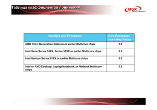 Таблица коэффициентов понижения




                         Vendors and Processor                         Core Processor
                                                                       Licensing Factor
      AMD Third Generation Opteron or earlier Multicore chips                 0.5

      Intel Xeon Series 74XX, Series 55XX or earlier Multicore chips          0.5

      Intel Itanium Series 91XX or earlier Multicore chips                    0.5


      Intel or AMD Desktop, Laptop/Notebook, or Netbook Multicore             0.5
      chips
 