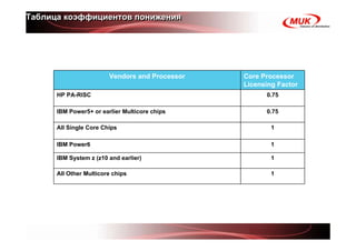 Таблица коэффициентов понижения




                        Vendors and Processor   Core Processor
                                                Licensing Factor
      HP PA-RISC                                      0.75

      IBM Power5+ or earlier Multicore chips          0.75

      All Single Core Chips                             1

      IBM Power6                                        1

      IBM System z (z10 and earlier)                    1

      All Other Multicore chips                         1
 