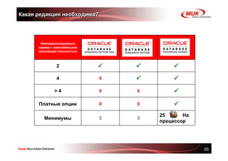 Какая редакция необходима?




       Немодернизируемый
      сервер с максимальной
      производи-тельностью



               2

               4              X

              >4              X   X


      Платные опции           X   X

                                      25      На
         Минимумы             5   5
                                      процессор




                                                   95
 