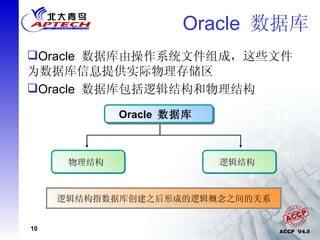 Oracle  数据库 Oracle  数据库由操作系统文件组成，这些文件为数据库信息提供实际物理存储区 Oracle  数据库包括逻辑结构和物理结构 物理结构  逻辑结构  物理结构包含数据库中的一组操作系统文件。 逻辑结构指数据库创建之后形成的逻辑概念之间的关系 Oracle  数据库  