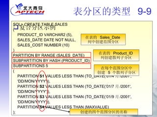 表分区的类型  9-9 复合分区示例 SQL> CREATE TABLE SALES ( PRODUCT_ID VARCHAR2 (5), SALES_DATE DATE NOT NULL, SALES_COST NUMBER (10) ) PARTITION BY RANGE (SALES_DATE) SUBPARTITION BY HASH (PRODUCT_ID) SUBPARTITIONS 5 ( PARTITION  S1  VALUES LESS THAN (TO_DATE(‘01/4 月 /2001', 'DD/MON/YYYY')), PARTITION  S2  VALUES LESS THAN (TO_DATE(‘01/7 月 /2001', 'DD/MON/YYYY')), PARTITION  S3  VALUES LESS THAN (TO_DATE(‘01/9 月 /2001', 'DD/MON/YYYY')), PARTITION  S4  VALUES LESS THAN (MAXVALUE) ); 创建的四个范围分区的名称 在表的  Sales_Date  列中创建范围分区 在表的  Product_ID  列创建散列子分区 在每个范围分区中 创建  5  个散列子分区 