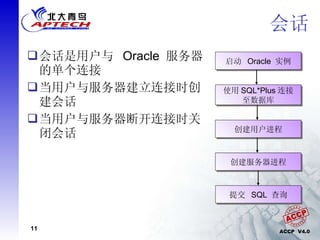 会话 会话是用户与  Oracle  服务器的单个连接 当用户与服务器建立连接时创建会话 当用户与服务器断开连接时关闭会话 启动  Oracle  实例 使用 SQL*Plus 连接 至数据库 创建用户进程 创建服务器进程 提交  SQL  查询 