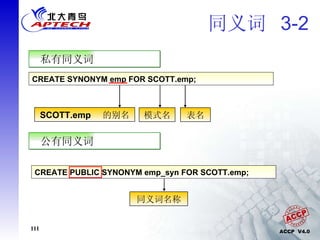 同义词  3-2 CREATE SYNONYM emp FOR SCOTT.emp; SCOTT.emp 　 的别名 模式名 表名 私有同义词 公有同义词 CREATE PUBLIC SYNONYM emp_syn FOR SCOTT.emp; 同义词名称 