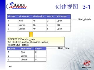 创建视图  3-1 Stud_details Stud_view 创建视图 CREATE VIEW stud_view AS SELECT studno, studname, subno FROM Stud_details; Open 5 40 Jesica 3 SC 4 33 James 2 Open 2 45 Rob 1 studcaste subno studmarks studname studno 5 Jesica 3 4 James 2 2 Rob 1 subno studname studno 