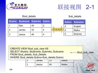 联接视图  2-1 Stud_details Sub_details CREATE VIEW Stud_sub_view AS SELECT Studno, Studname, Submrks, Subname FROM Stud_details, Sub_Details  WHERE Stud_details.Subno=Sub_details.Subno; Stud_sub_view 联接视图 4 33 James 2 4 40 Jesica 3 2 45 Rob 1 Subno Submrks Studname Studno Science 5 Maths 4 English 2 Subname Subno English 45 Rob 1 Maths 40 Jesica 3 Maths 33 James 2 Subname Submrks Studname Studno 