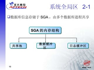 系统全局区  2-1 数据库信息存储于 SGA ，由多个数据库进程共享 共享池  数据缓冲区  日志缓冲区  SGA 的内存结构  