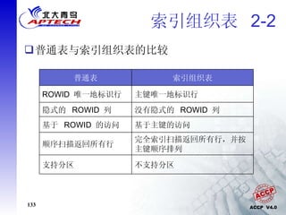 索引组织表  2-2 普通表与索引组织表的比较 不支持分区 支持分区 完全索引扫描返回所有行，并按主键顺序排列 顺序扫描返回所有行 基于主键的访问 基于  ROWID  的访问 没有隐式的  ROWID  列 隐式的  ROWID  列 主键唯一地标识行 ROWID  唯一地标识行 索引组织表 普通表 