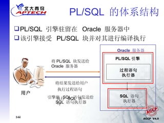 PL/SQL  的体系结构 PL/SQL  引擎驻留在  Oracle  服务器中 该引擎接受  PL/SQL  块并对其进行编译执行 将 PL/SQL  块发送给  Oracle  服务器 用户 执行过程语句 引擎将  SQL  语句发送给 SQL  语句执行器 执行  SQL  语句 将结果发送给用户 Oracle  服务器 PL/SQL 引擎 SQL   语句 执行器 过程语句 执行器 