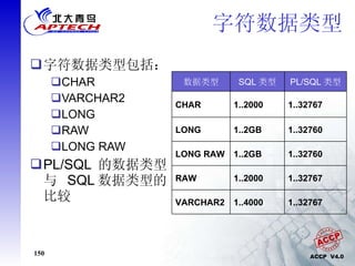 字符数据类型 字符数据类型包括： CHAR VARCHAR2 LONG RAW LONG RAW PL/SQL  的数据类型与  SQL 数据类型的比较 1..32767 1..4000 VARCHAR2 1..32767 1..2000 RAW 1..32760 1..2GB LONG RAW 1..32760 1..2GB LONG 1..32767 1..2000 CHAR PL/SQL 类型 SQL 类型 数据类型 