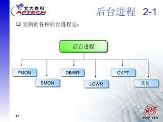 后台进程  2-1 后台进程 PMON 实例的各种后台进程是： SMON DBWR LGWR CKPT 其他  