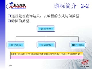 游标简介  2-2 逐行处理查询结果，以编程的方式访问数据 游标的类型： 隐式游标 REF  游标 显式游标 在  PL/SQL  程序中执行 DML SQL  语句时自动创建隐式游标。  显式游标用于处理返回多行的查询。 REF  游标用于处理运行时才能确定的动态  SQL  查询的结果 游标类型 