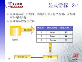 显式游标  2-1 显式游标在  PL/SQL  块的声明部分定义查询，该查询可以返回多行 显式游标的操作过程：  数据库 打开游标 提取行 变量  关闭游标  30 George 3 44 Roger 2 45 James 1 Stud_mrks Stud_name stud_no 