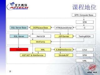 课程地位 .Net & C# SQL Server XML SPM ASP.NET & WebService Oracle UML SPR: Computer Base HTML&JavaScript SQL Server Base OOP&Java Base C STB JSP /Servlet EJB&WebService WinForms Struts&JSF Testing&SQA Linux 