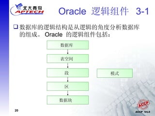 Oracle  逻辑组件  3-1 数据库的逻辑结构是从逻辑的角度分析数据库的组成。 Oracle  的逻辑组件包括： 数据库  表空间  段  区  数据块  模式 