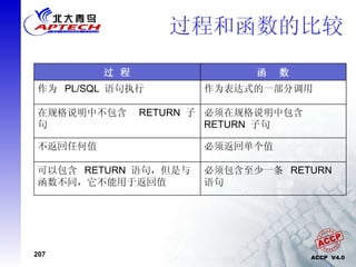 过程和函数的比较 作为表达式的一部分调用 作为  PL/SQL  语句执行 必须在规格说明中包含  RETURN  子句 在规格说明中不包含  RETURN  子句 必须返回单个值 不返回任何值 必须包含至少一条  RETURN  语句 可以包含  RETURN  语句，但是与函数不同，它不能用于返回值 函  数 过 程 